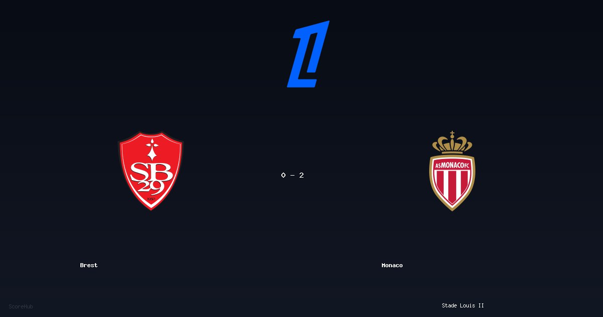 Brest 0-2 Monaco — Ligue 1 match highlights at Stade Louis II | Ref: Jérémie Pignard