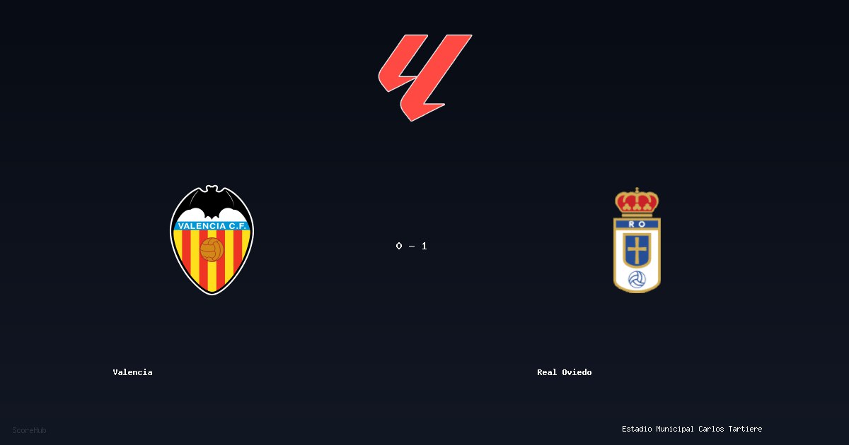 Valencia 0-1 Real Oviedo — LaLiga match highlights at Estadio Municipal Carlos Tartiere | Ref: Miguel Sesma Espinosa