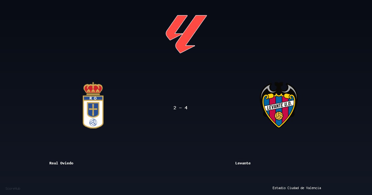 Real Oviedo 2-4 Levante — LaLiga match highlights at Estadio Ciudad de Valencia | Ref: Jesus Gil Manzano