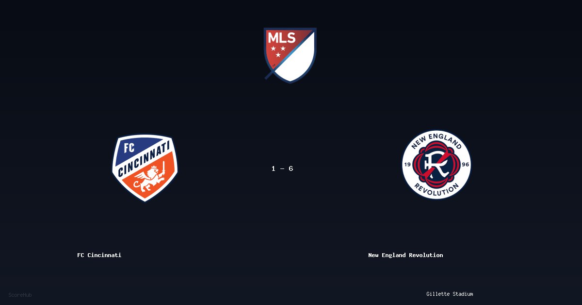 FC Cincinnati 1-6 New England Revolution — MLS match highlights at Gillette Stadium | Ref: Lorenzo Hernandez