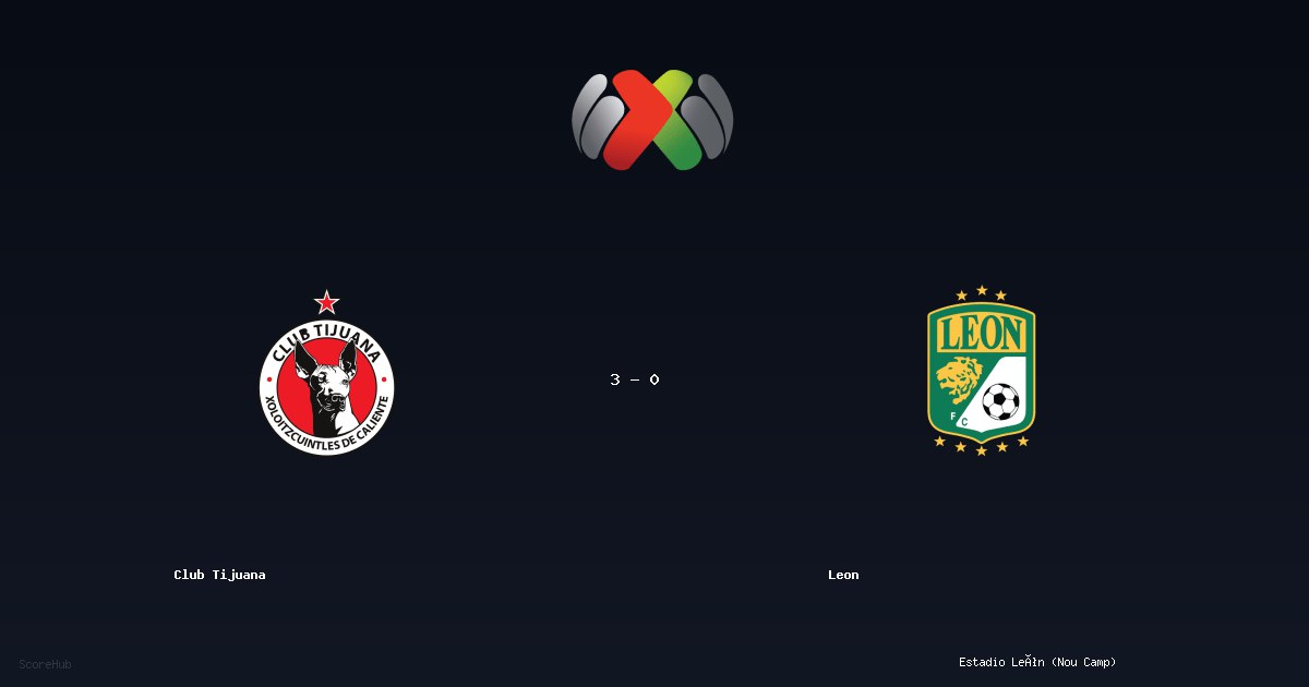 Club Tijuana 3-0 Leon — Liga MX match highlights at Estadio León (Nou Camp) | Ref: Katia Itzel García Mendoza